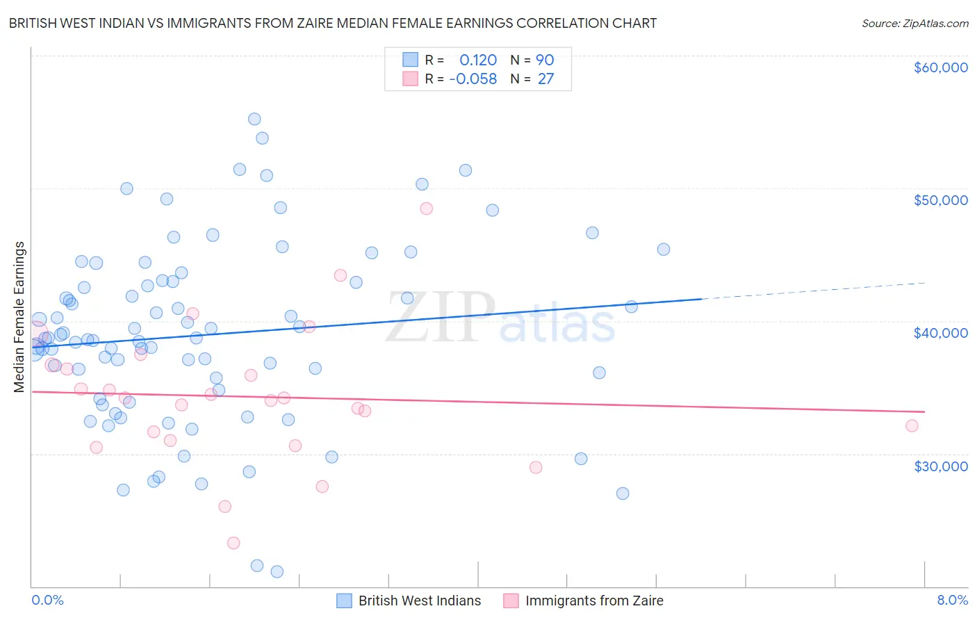 British West Indian vs Immigrants from Zaire Median Female Earnings