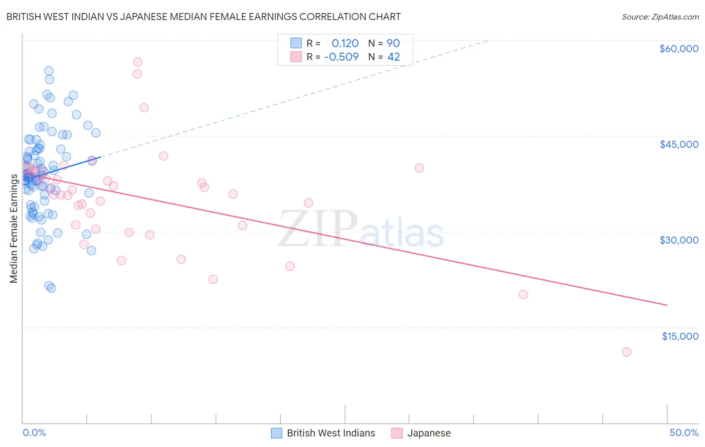 British West Indian vs Japanese Median Female Earnings