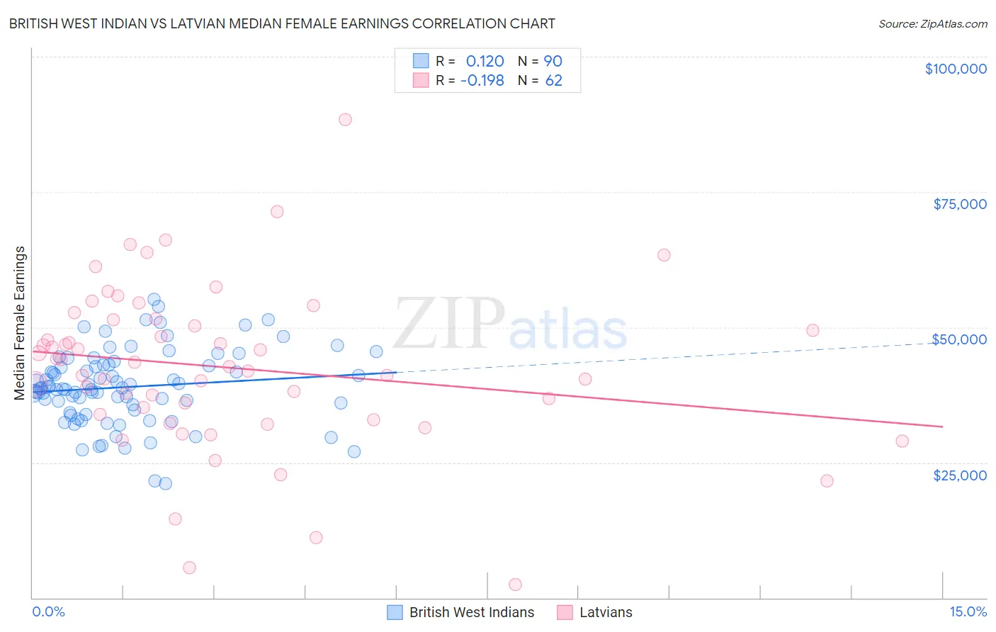 British West Indian vs Latvian Median Female Earnings