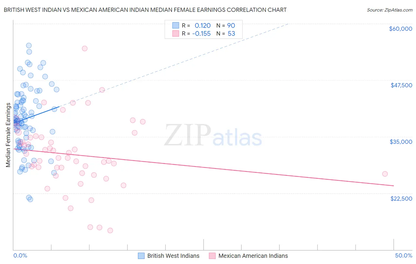 British West Indian vs Mexican American Indian Median Female Earnings