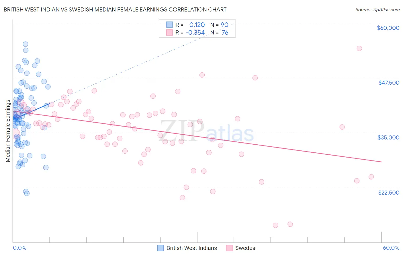 British West Indian vs Swedish Median Female Earnings