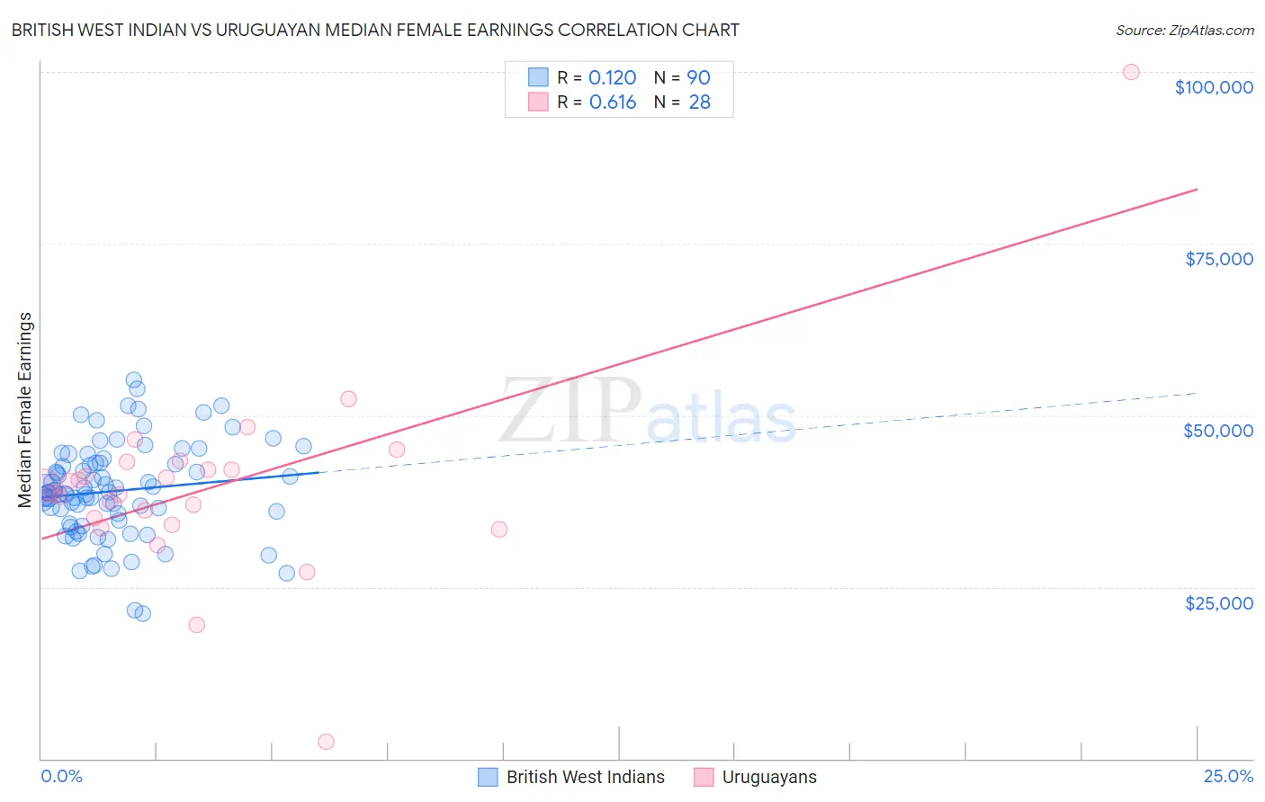 British West Indian vs Uruguayan Median Female Earnings