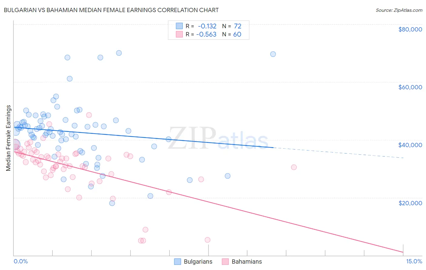 Bulgarian vs Bahamian Median Female Earnings