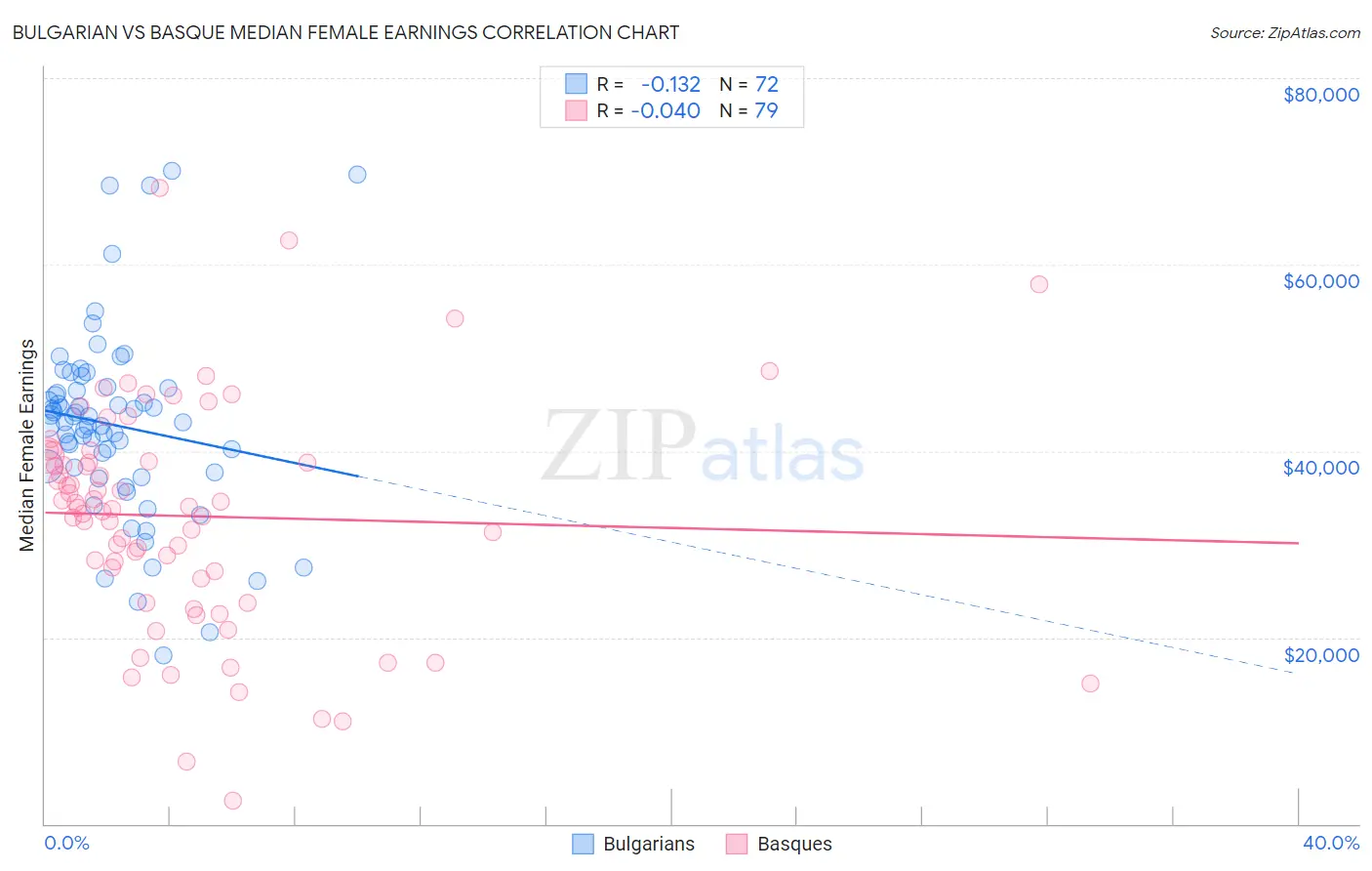 Bulgarian vs Basque Median Female Earnings