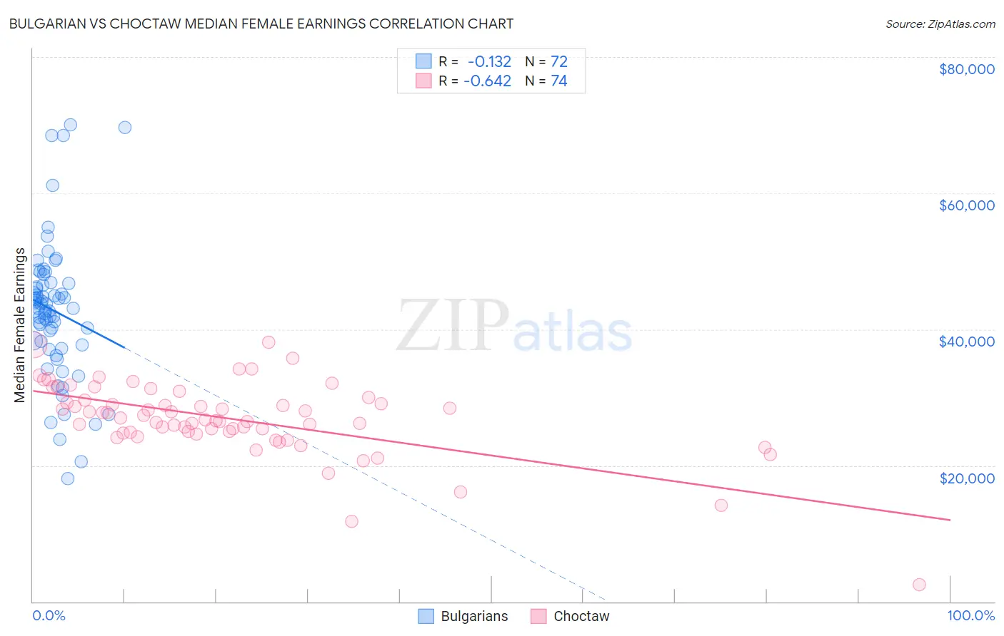 Bulgarian vs Choctaw Median Female Earnings