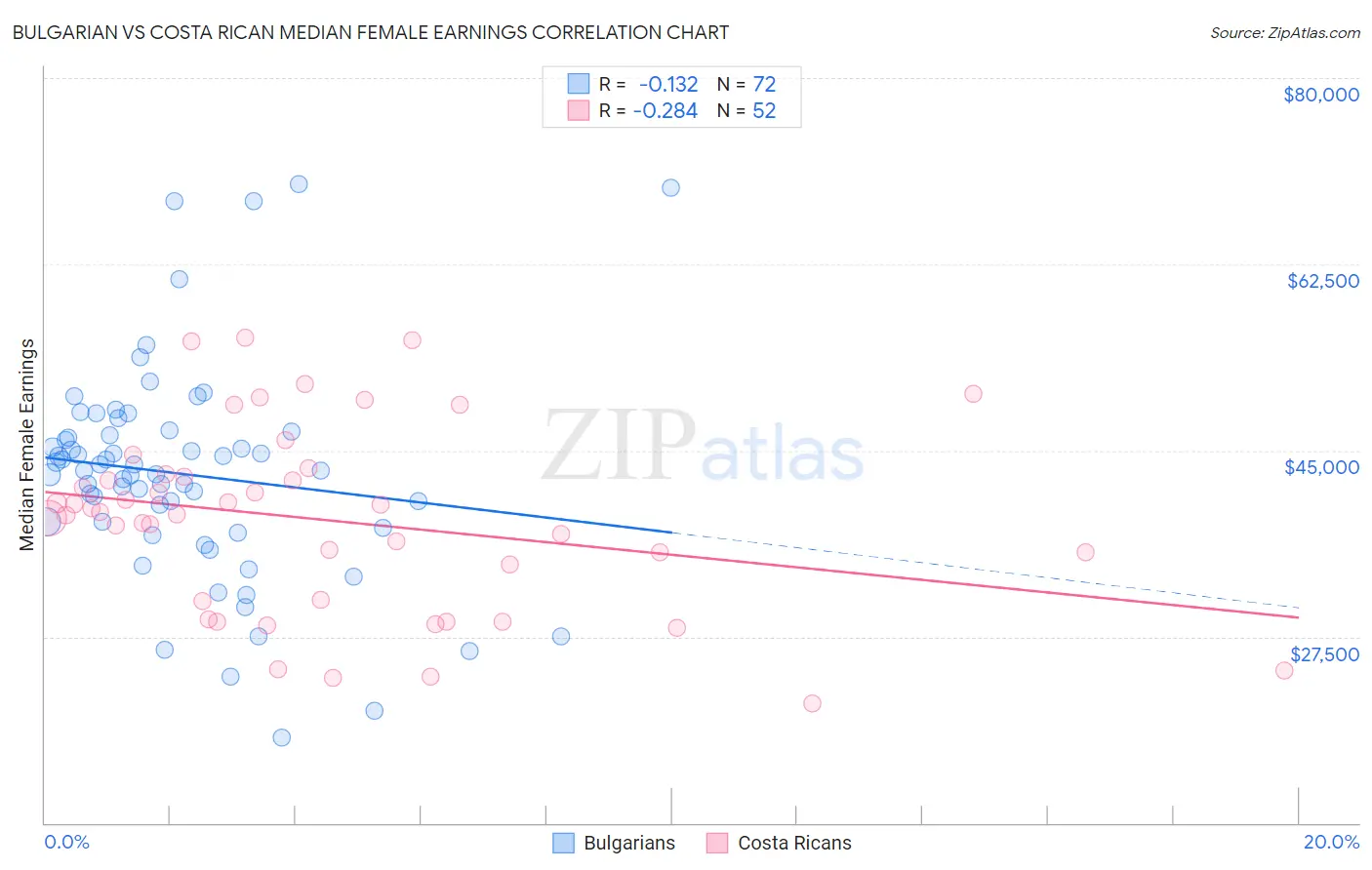 Bulgarian vs Costa Rican Median Female Earnings