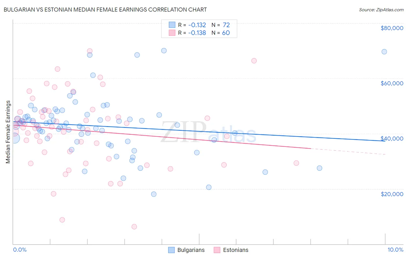 Bulgarian vs Estonian Median Female Earnings