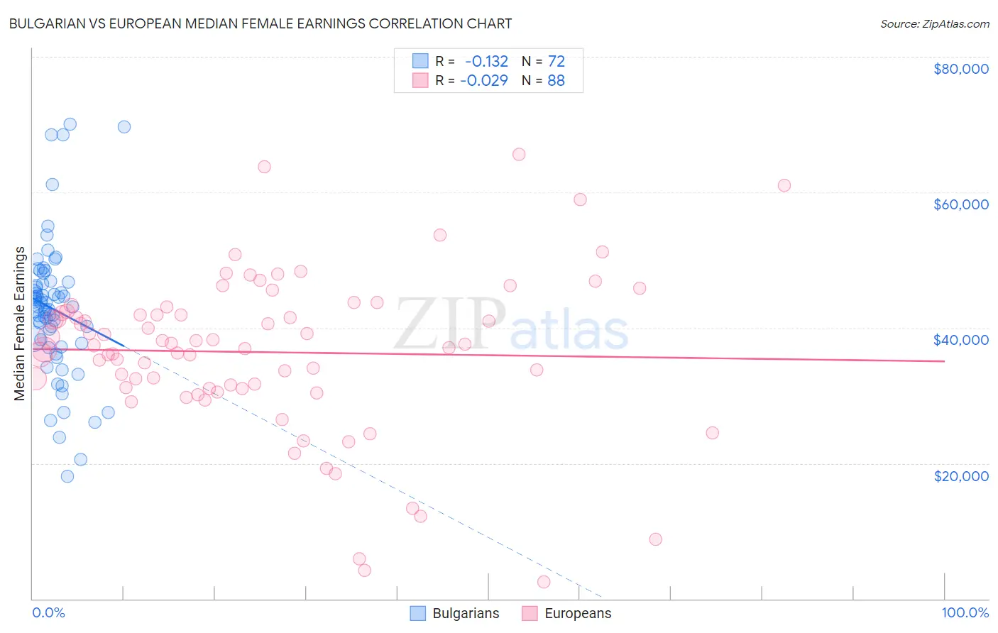 Bulgarian vs European Median Female Earnings