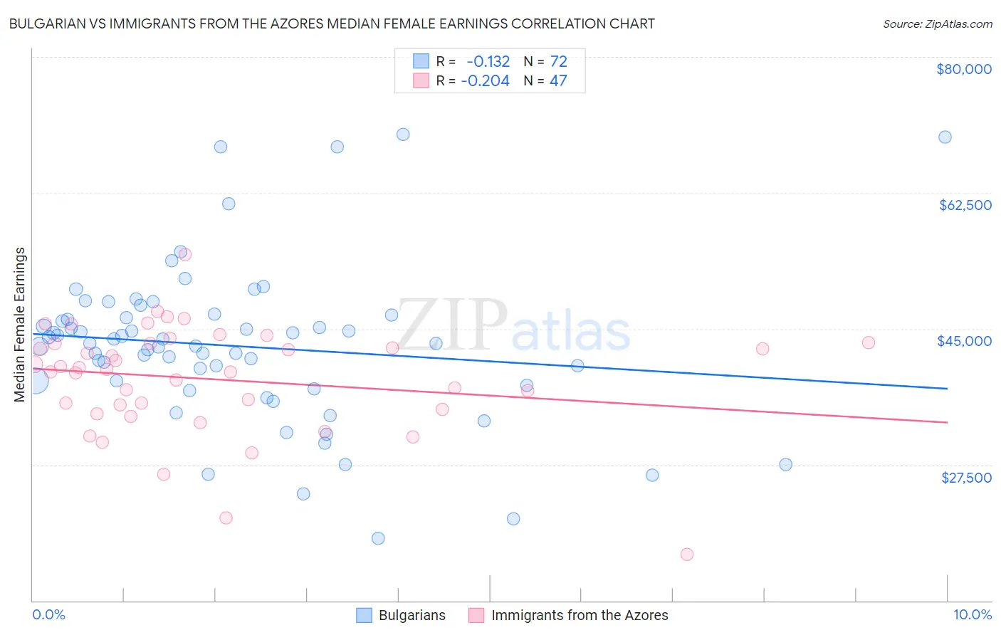 Bulgarian vs Immigrants from the Azores Median Female Earnings