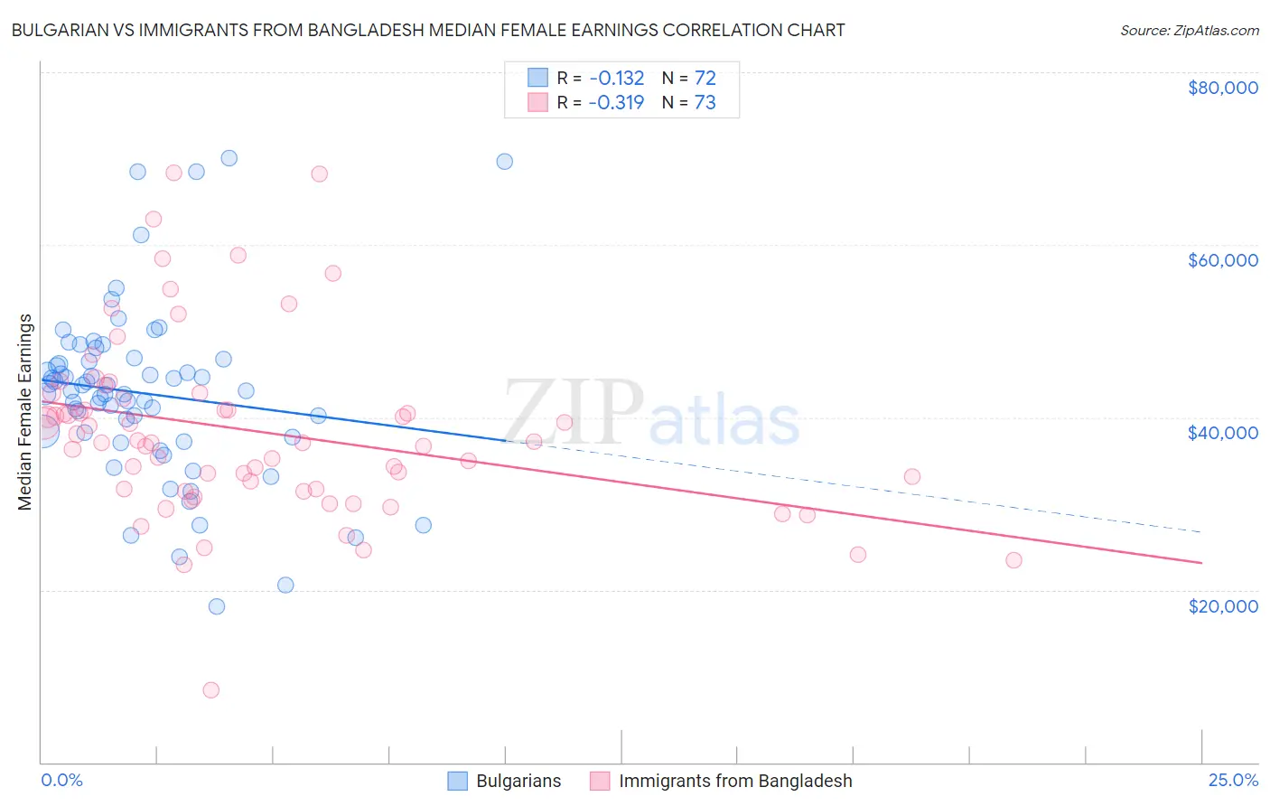 Bulgarian vs Immigrants from Bangladesh Median Female Earnings