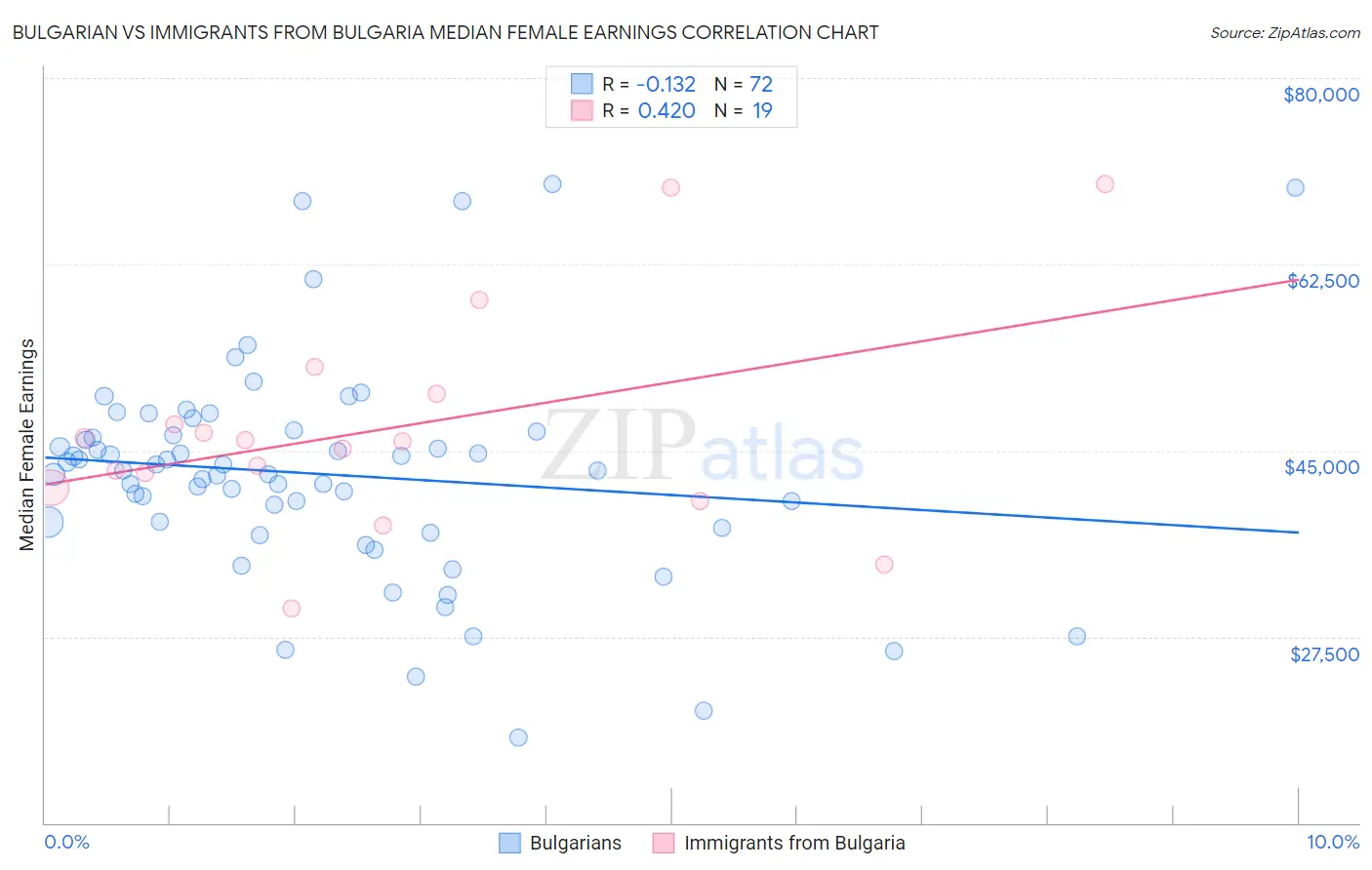 Bulgarian vs Immigrants from Bulgaria Median Female Earnings