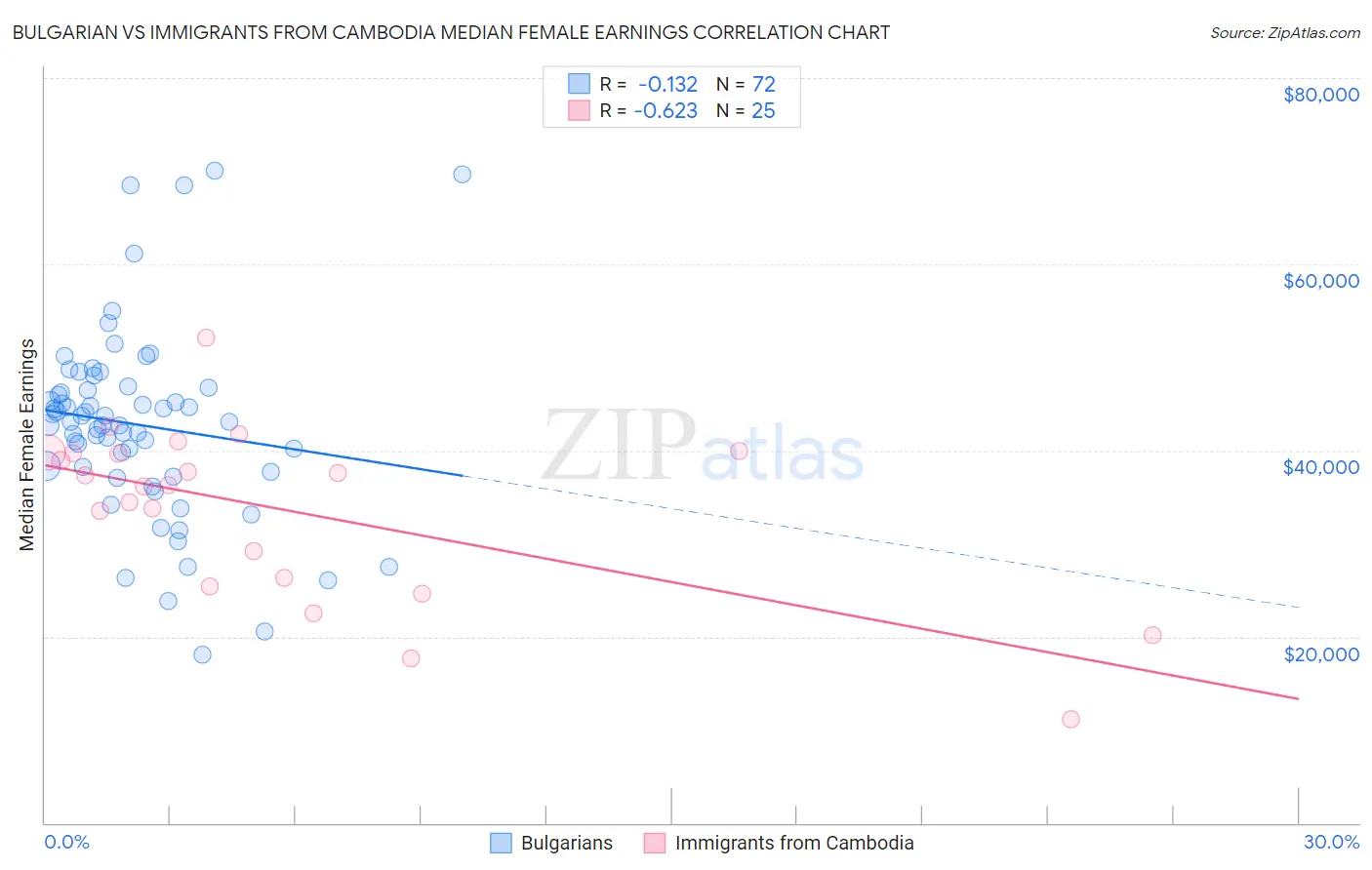 Bulgarian vs Immigrants from Cambodia Median Female Earnings