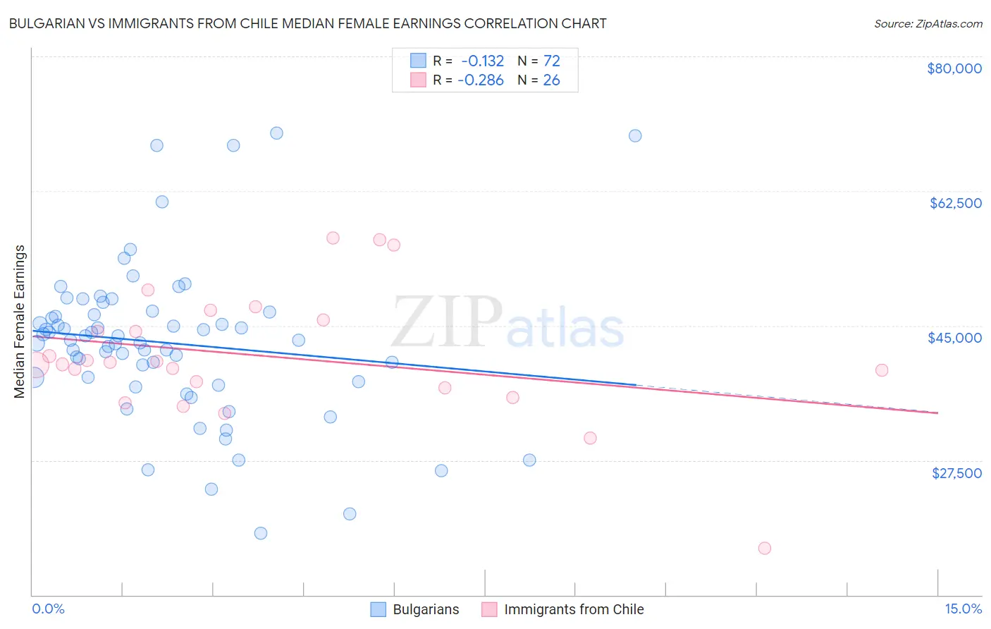 Bulgarian vs Immigrants from Chile Median Female Earnings