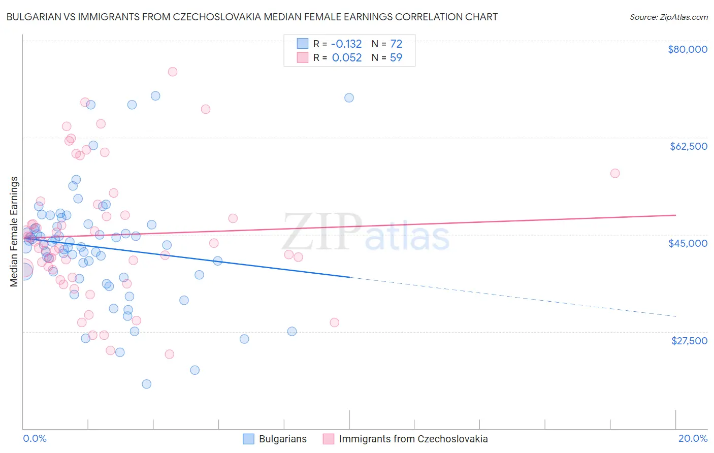 Bulgarian vs Immigrants from Czechoslovakia Median Female Earnings