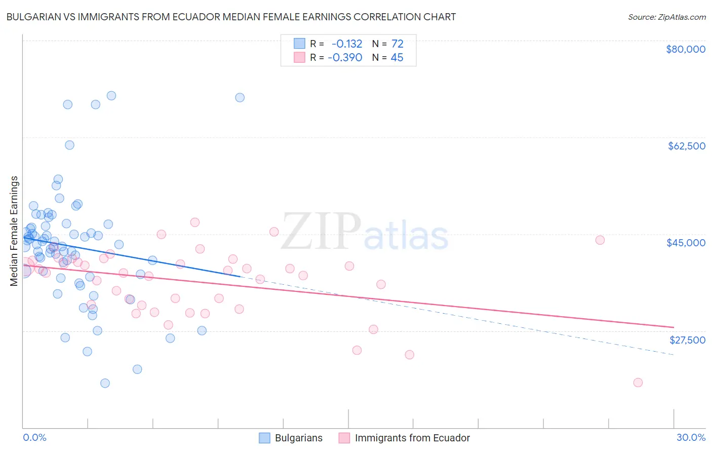 Bulgarian vs Immigrants from Ecuador Median Female Earnings