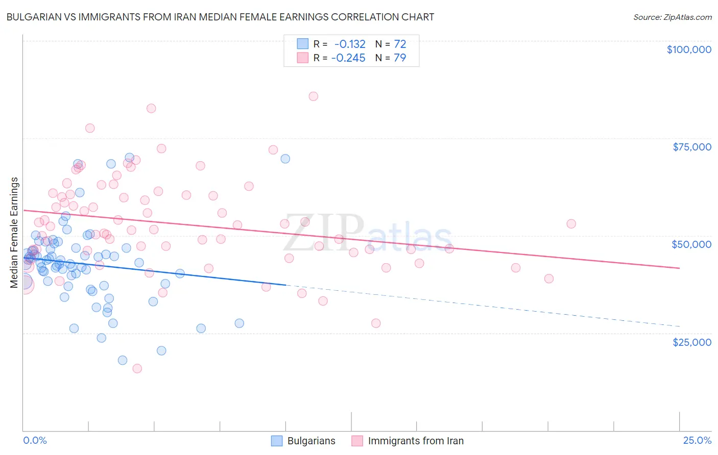 Bulgarian vs Immigrants from Iran Median Female Earnings