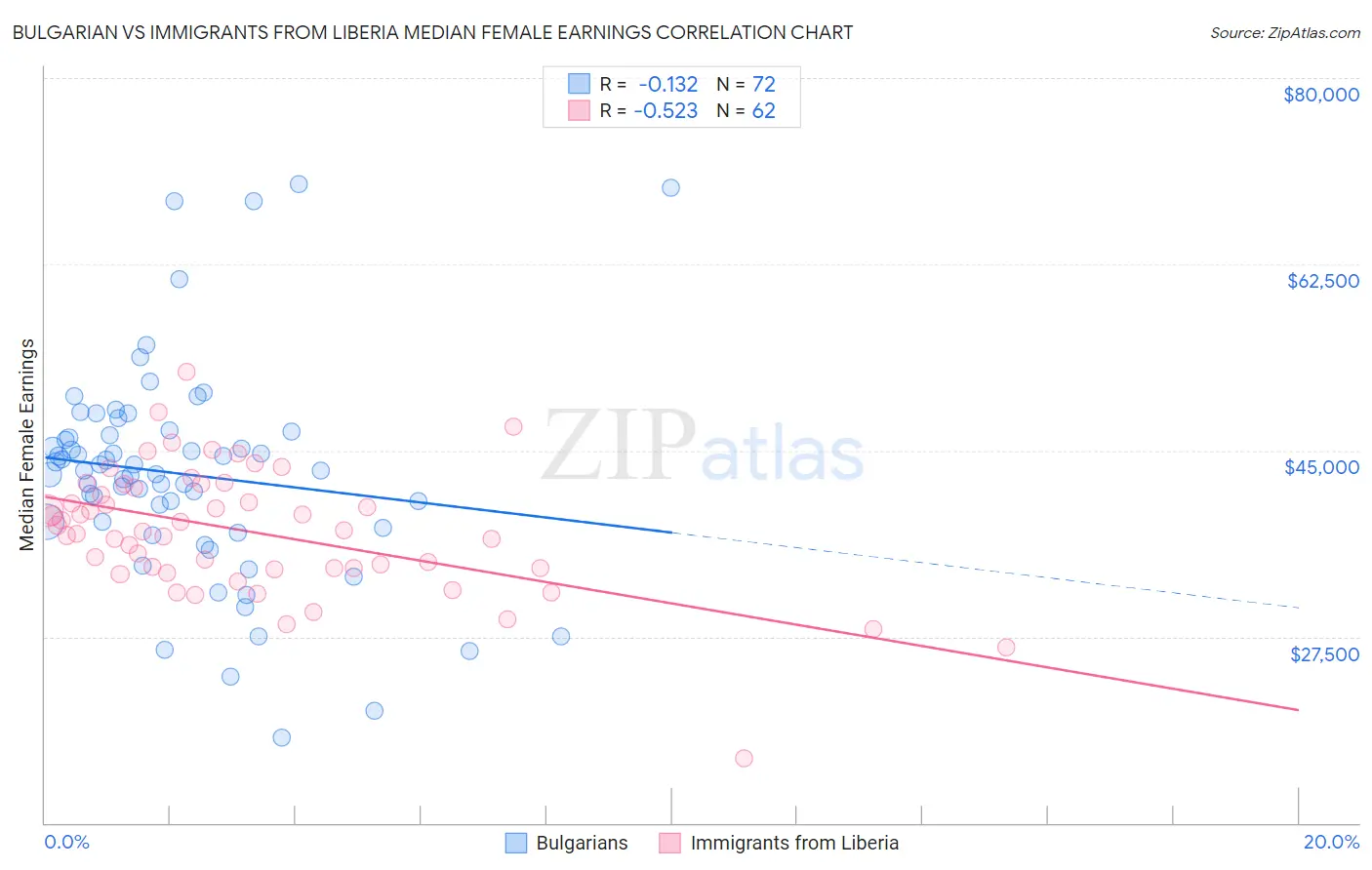 Bulgarian vs Immigrants from Liberia Median Female Earnings