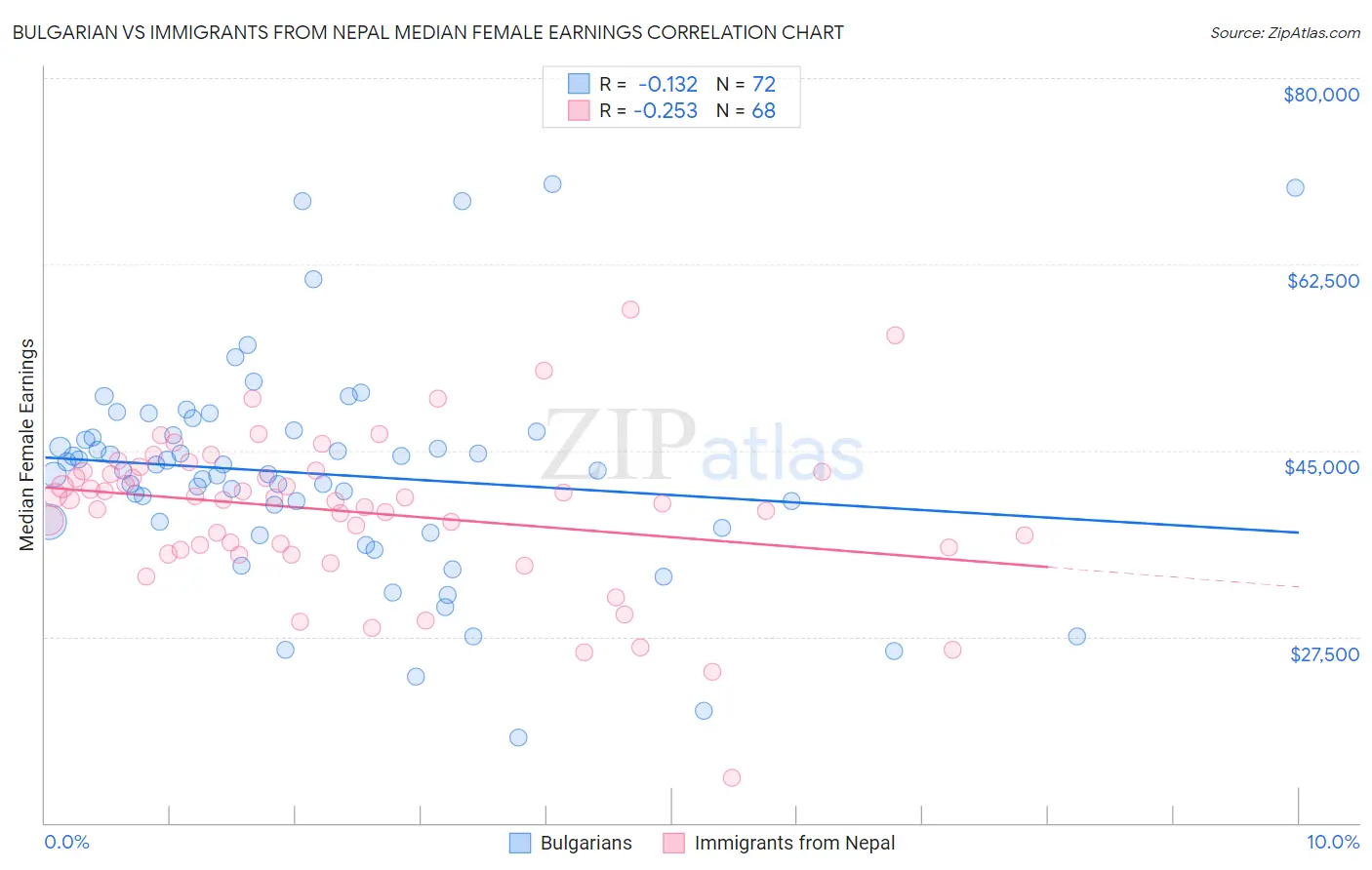 Bulgarian vs Immigrants from Nepal Median Female Earnings