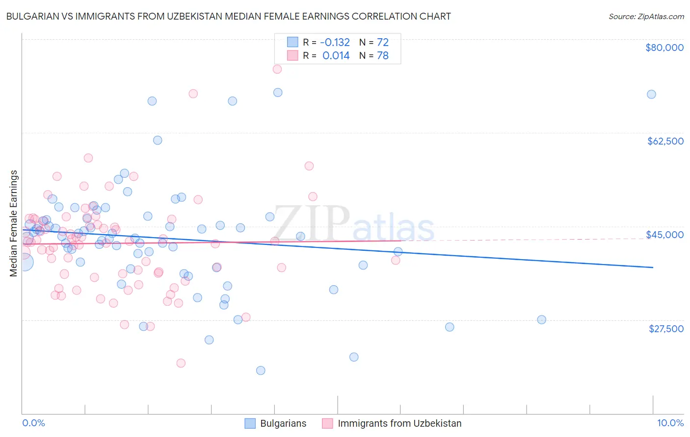 Bulgarian vs Immigrants from Uzbekistan Median Female Earnings