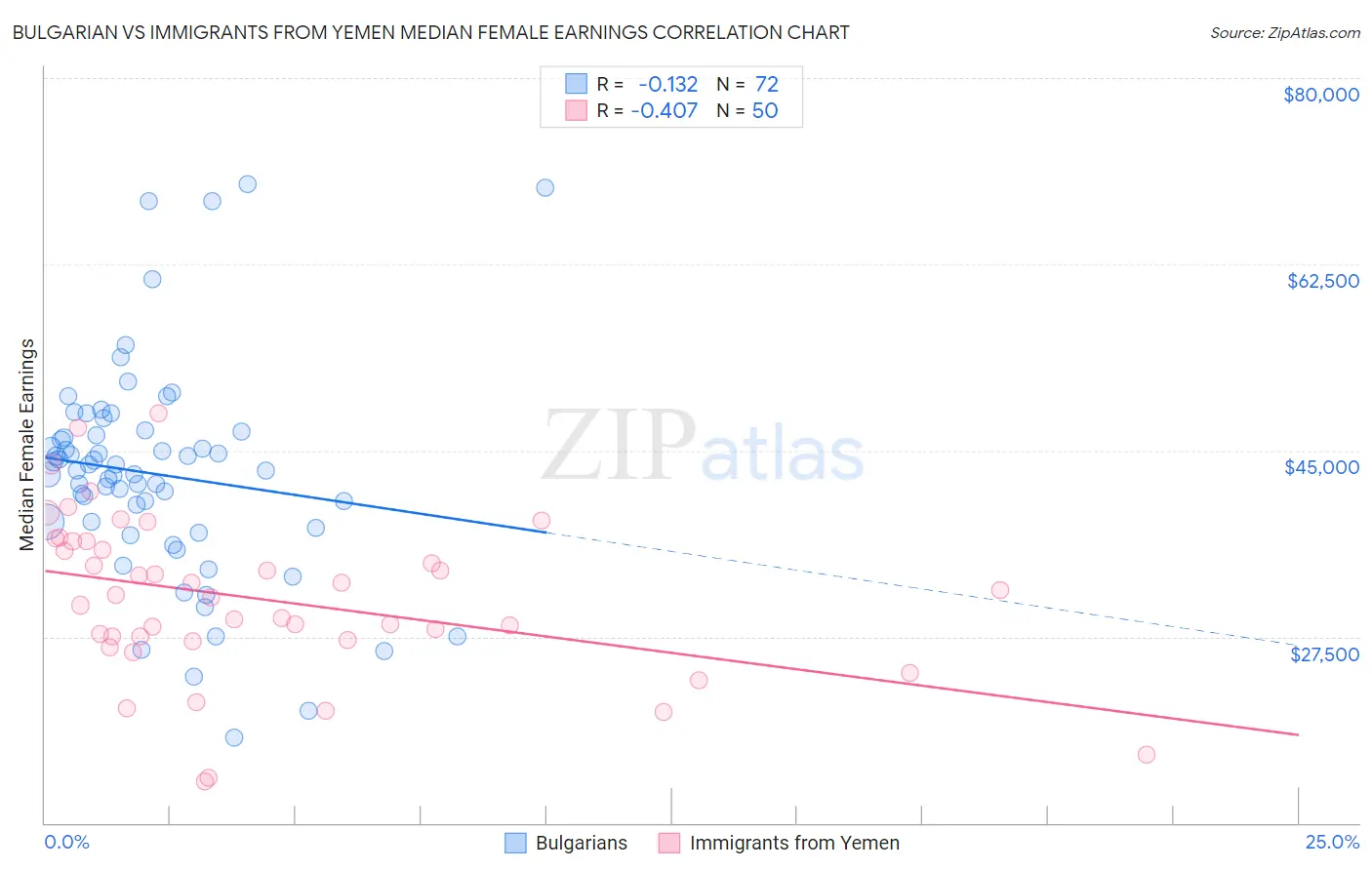 Bulgarian vs Immigrants from Yemen Median Female Earnings