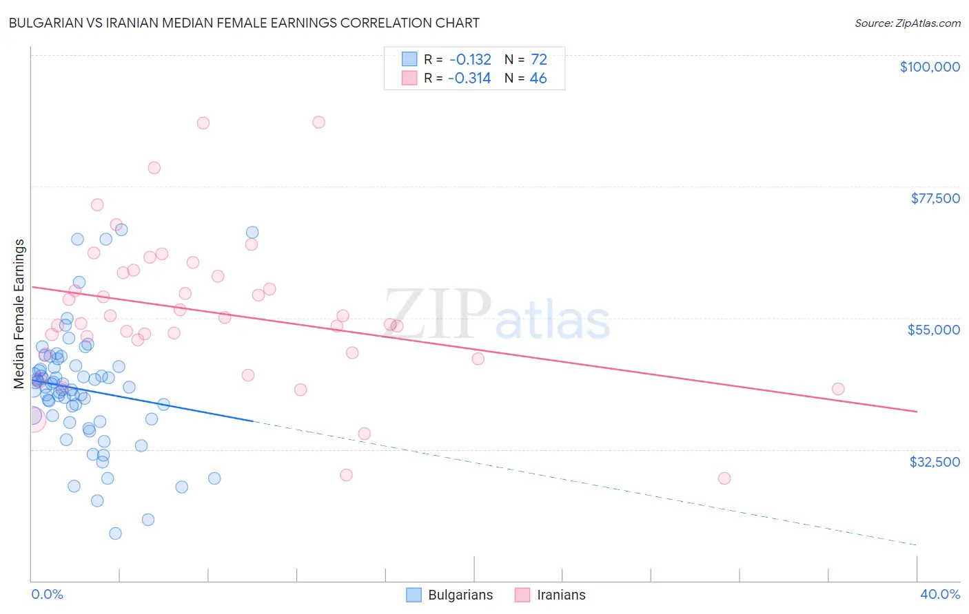 Bulgarian vs Iranian Median Female Earnings