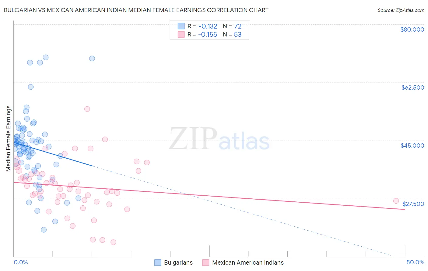 Bulgarian vs Mexican American Indian Median Female Earnings