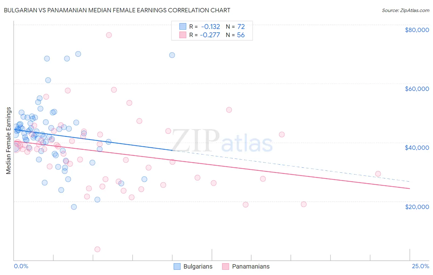 Bulgarian vs Panamanian Median Female Earnings