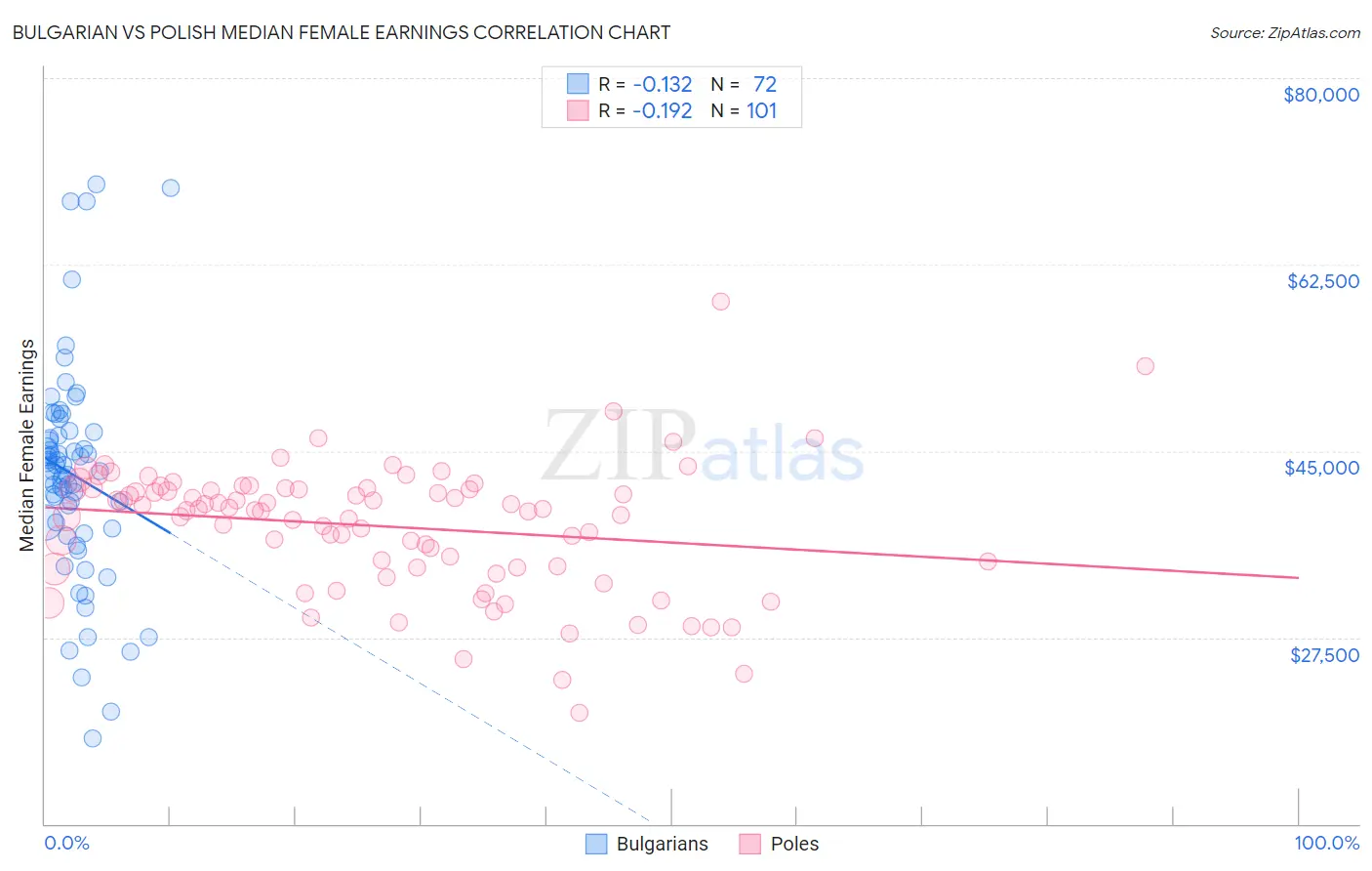 Bulgarian vs Polish Median Female Earnings