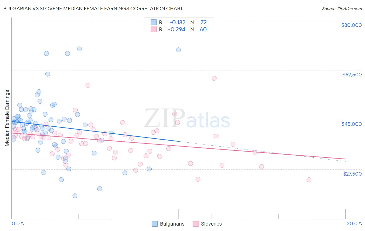 Bulgarian vs Slovene Median Female Earnings