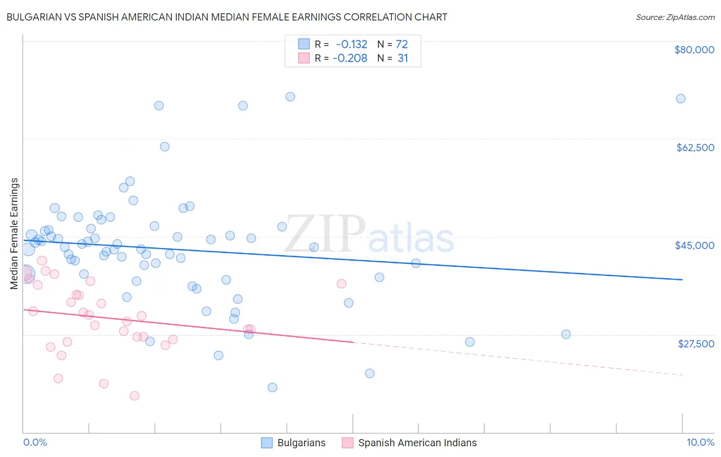 Bulgarian vs Spanish American Indian Median Female Earnings