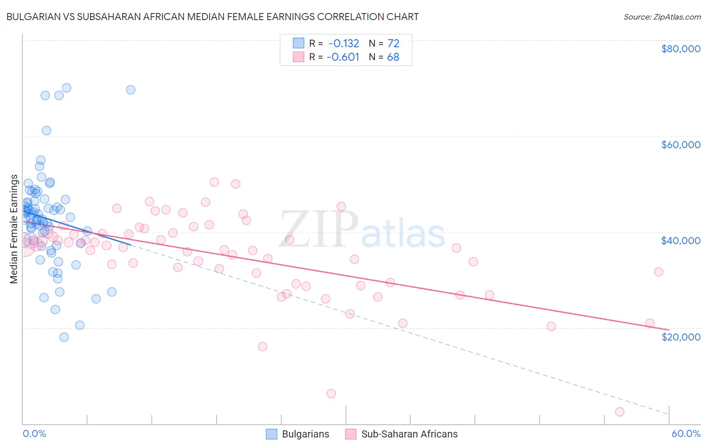 Bulgarian vs Subsaharan African Median Female Earnings