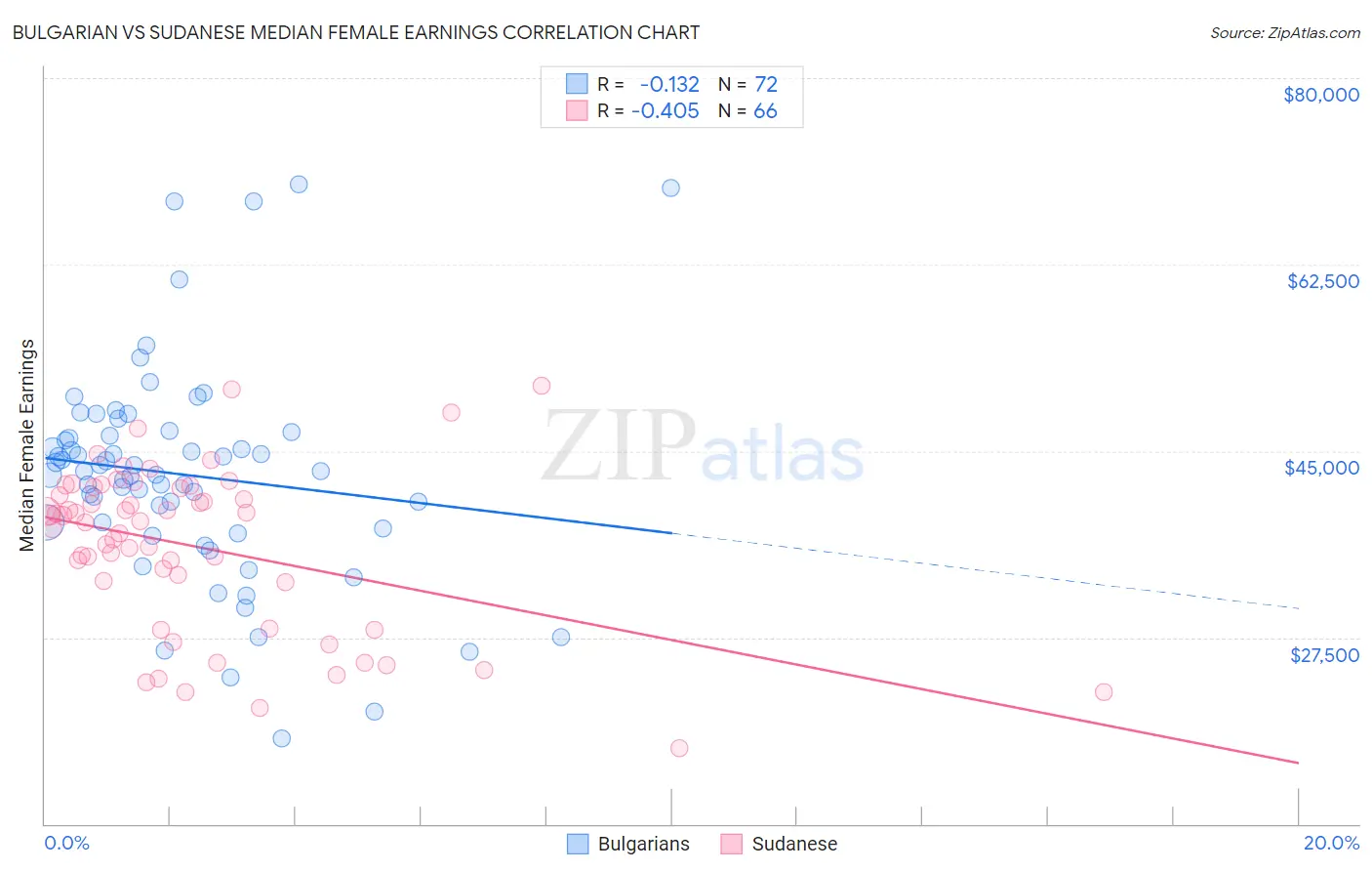 Bulgarian vs Sudanese Median Female Earnings