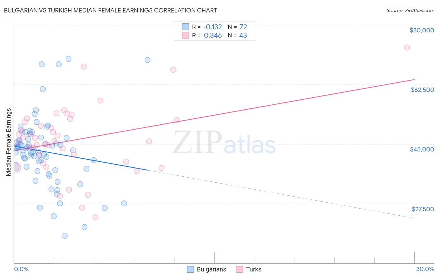 Bulgarian vs Turkish Median Female Earnings