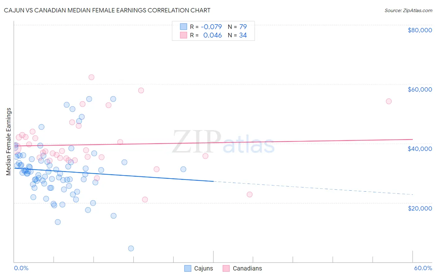 Cajun vs Canadian Median Female Earnings