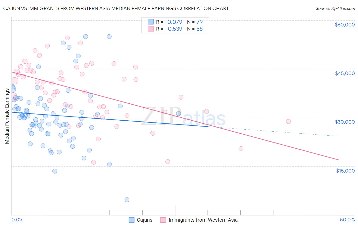 Cajun vs Immigrants from Western Asia Median Female Earnings