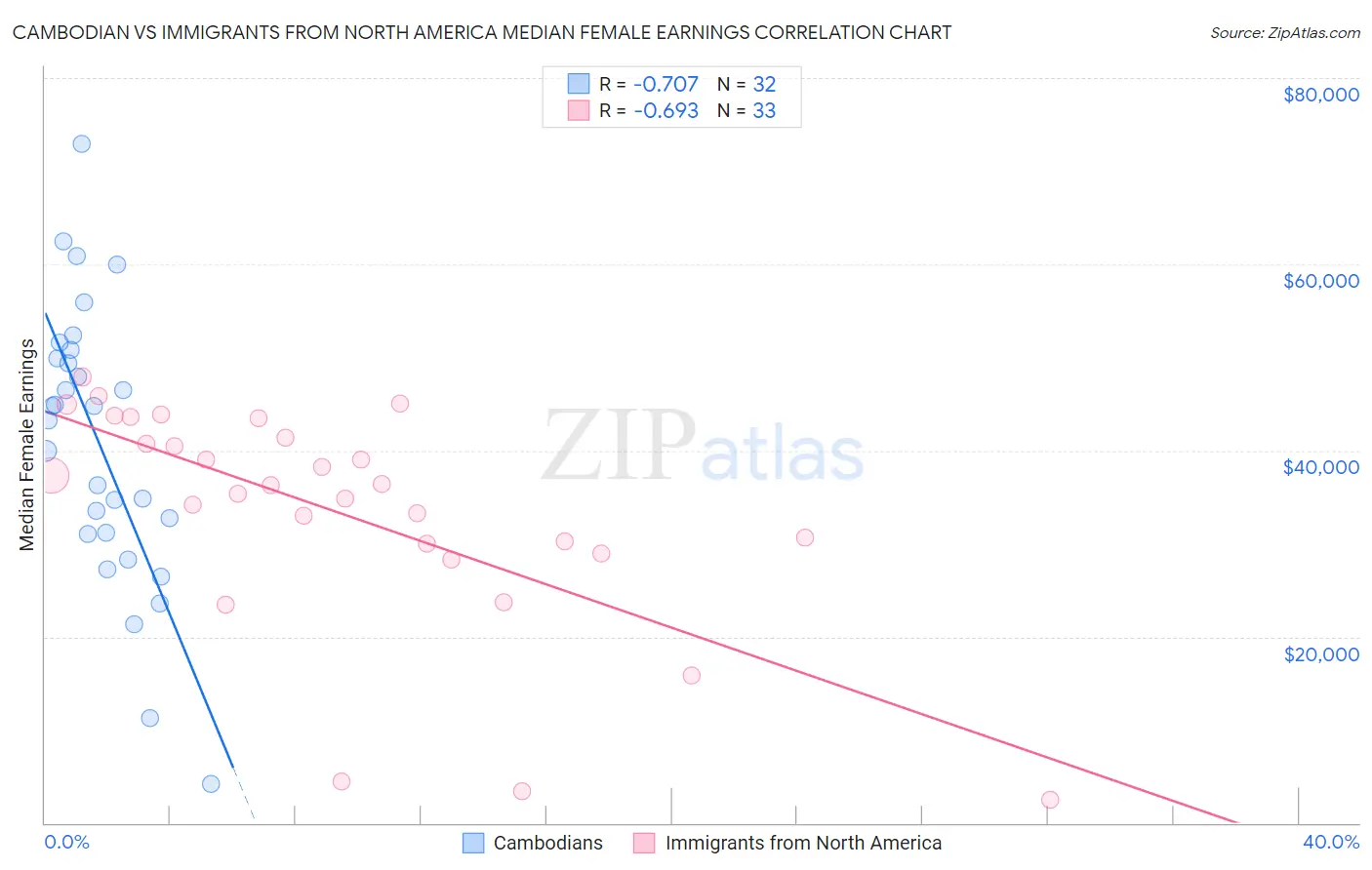 Cambodian vs Immigrants from North America Median Female Earnings