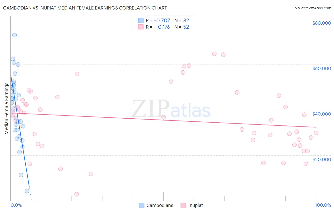 Cambodian vs Inupiat Median Female Earnings