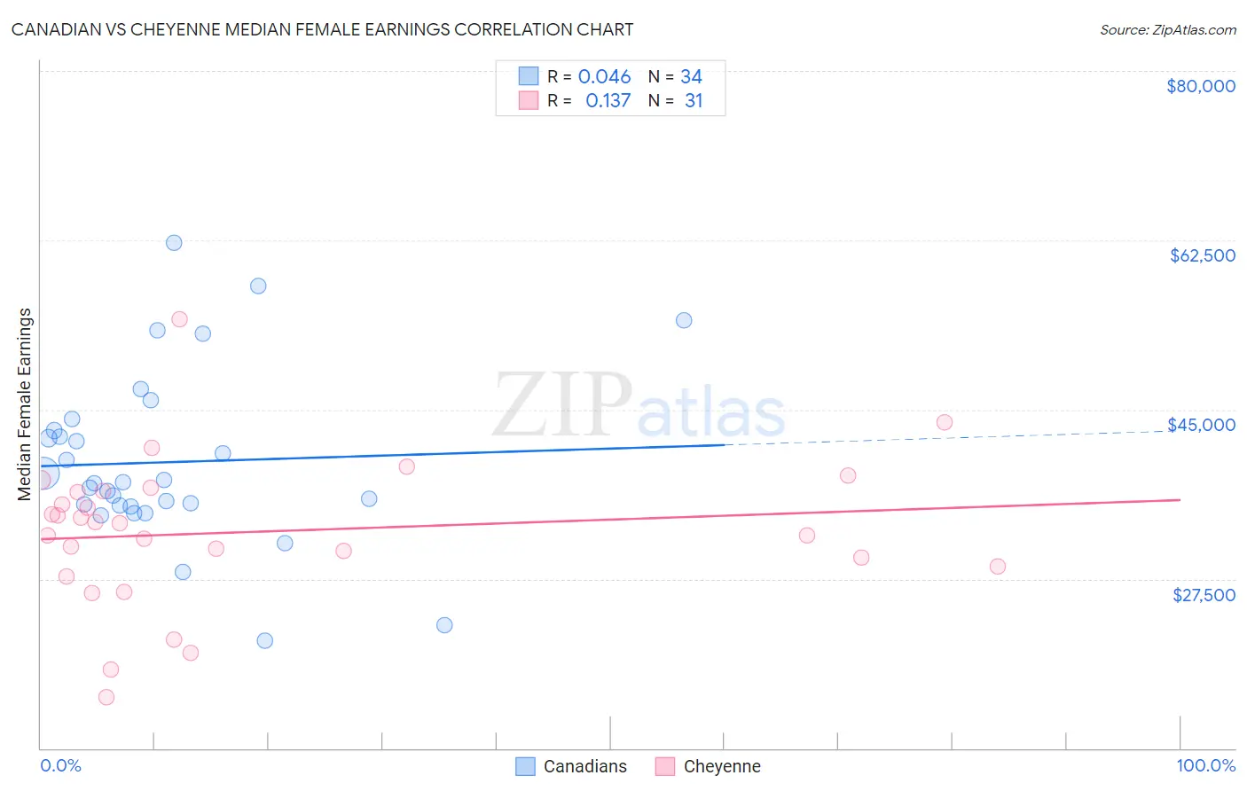 Canadian vs Cheyenne Median Female Earnings