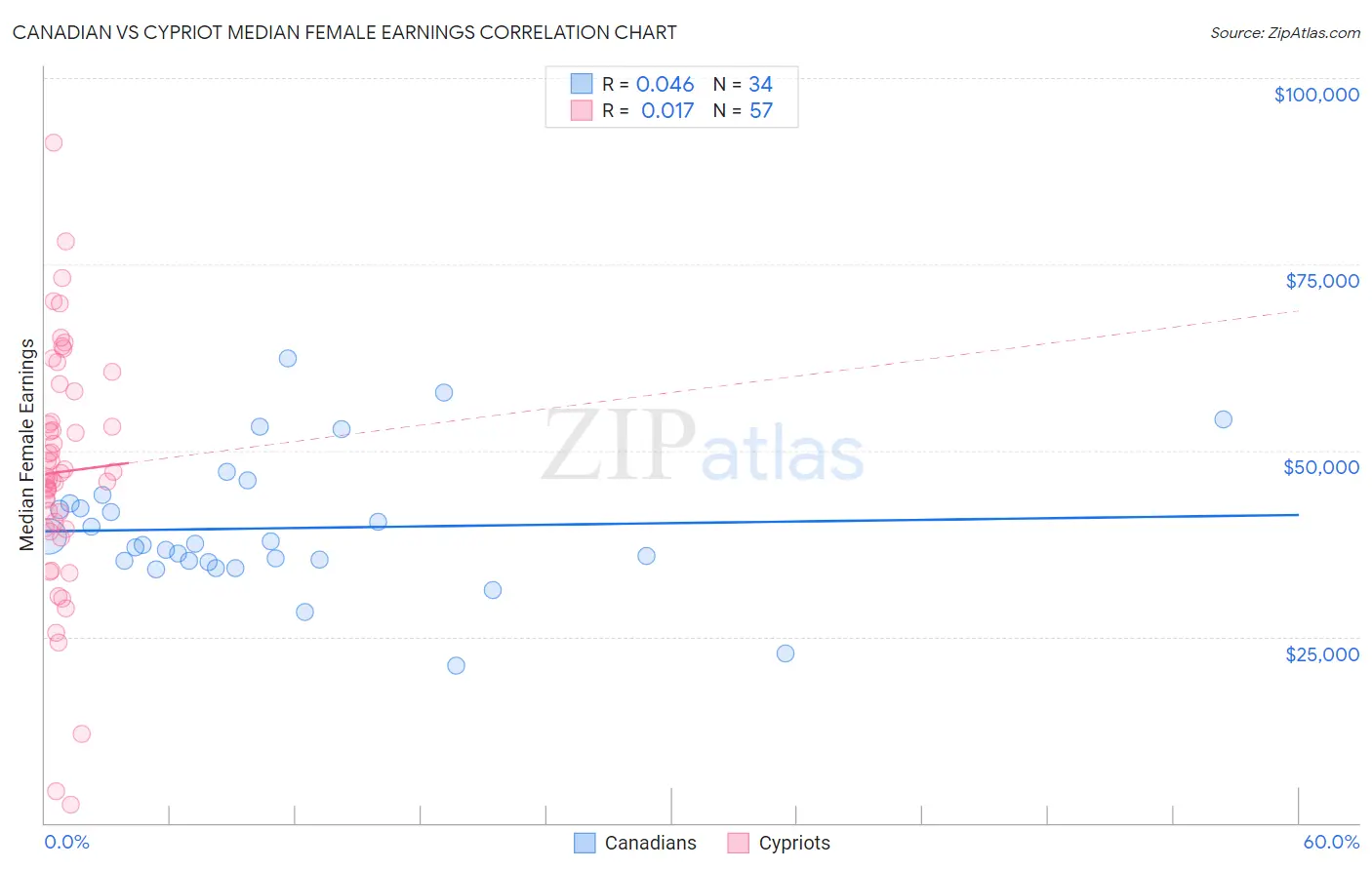 Canadian vs Cypriot Median Female Earnings