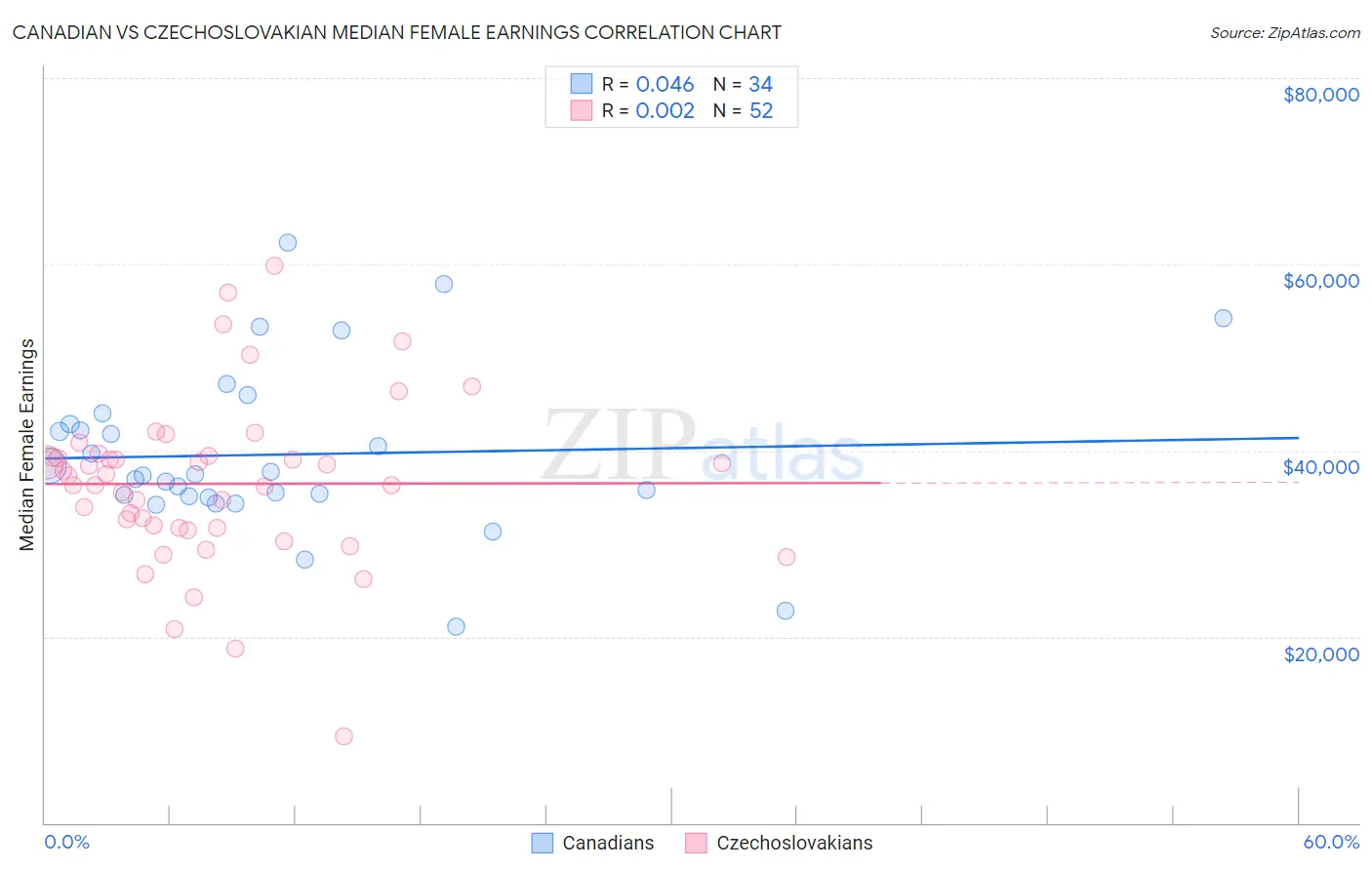 Canadian vs Czechoslovakian Median Female Earnings