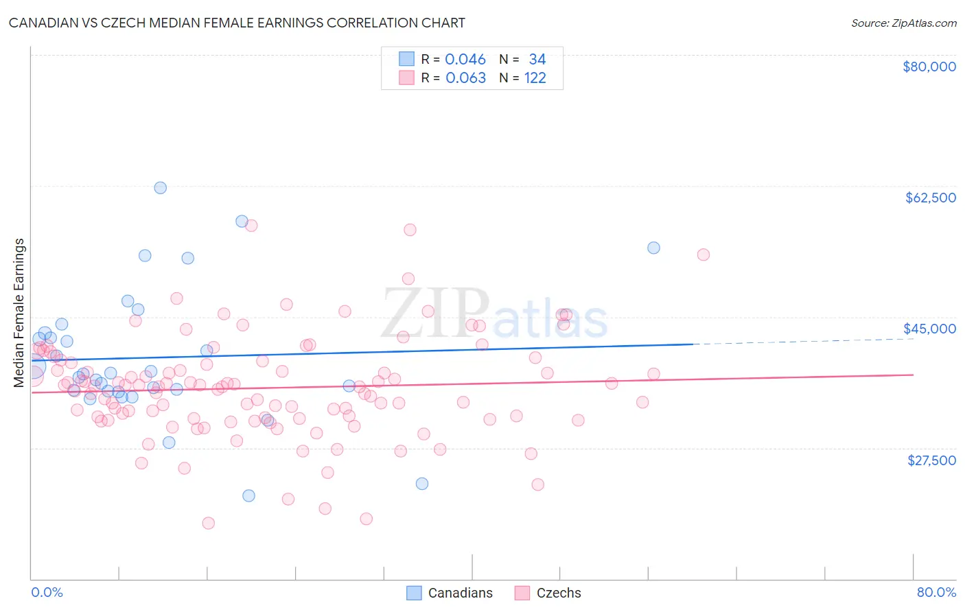 Canadian vs Czech Median Female Earnings