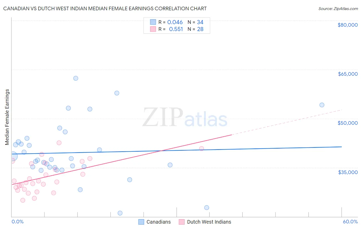 Canadian vs Dutch West Indian Median Female Earnings