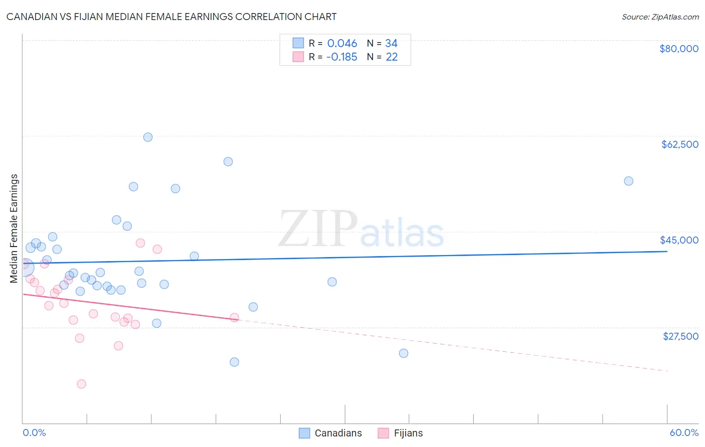 Canadian vs Fijian Median Female Earnings