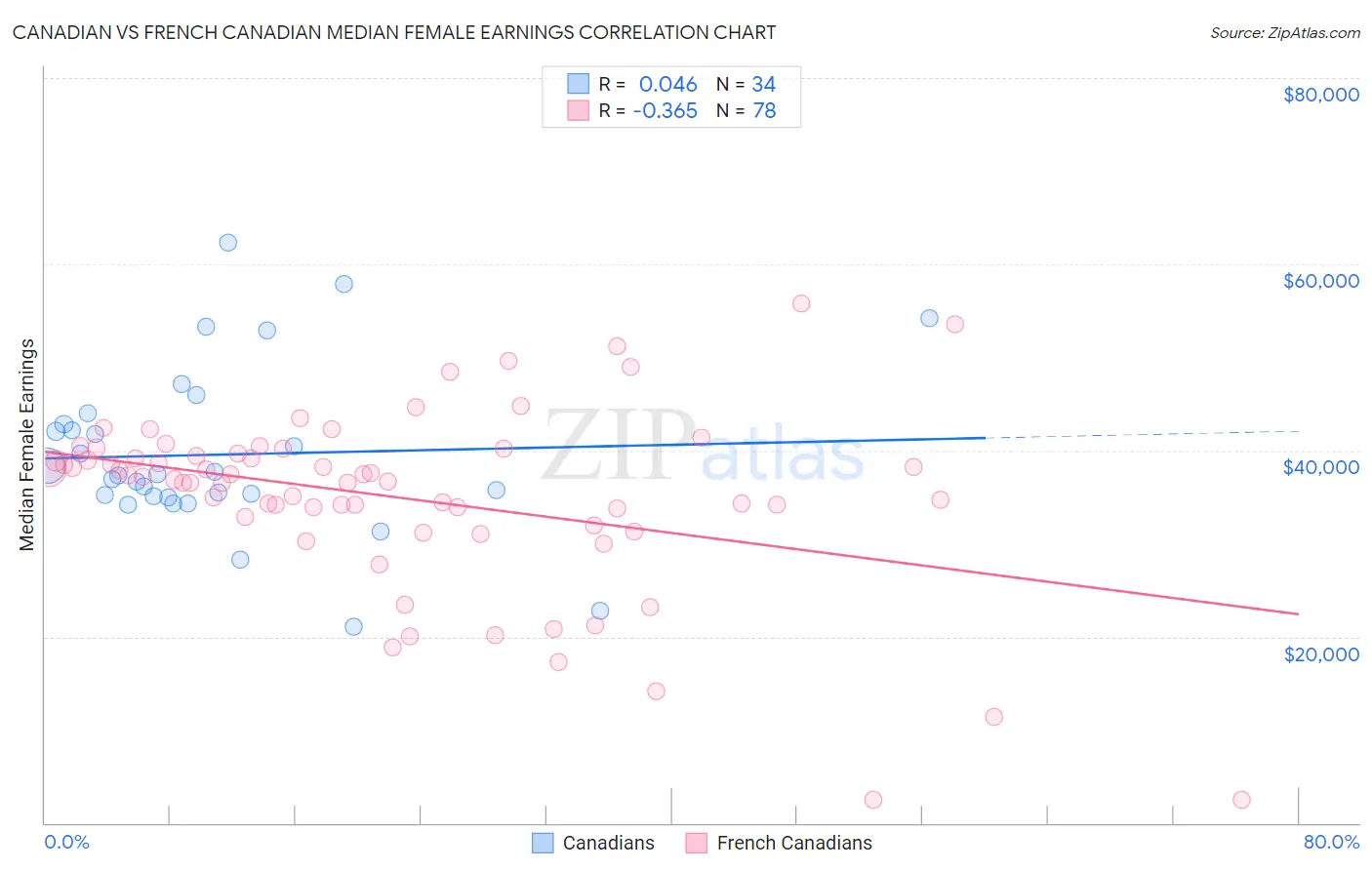 Canadian vs French Canadian Median Female Earnings