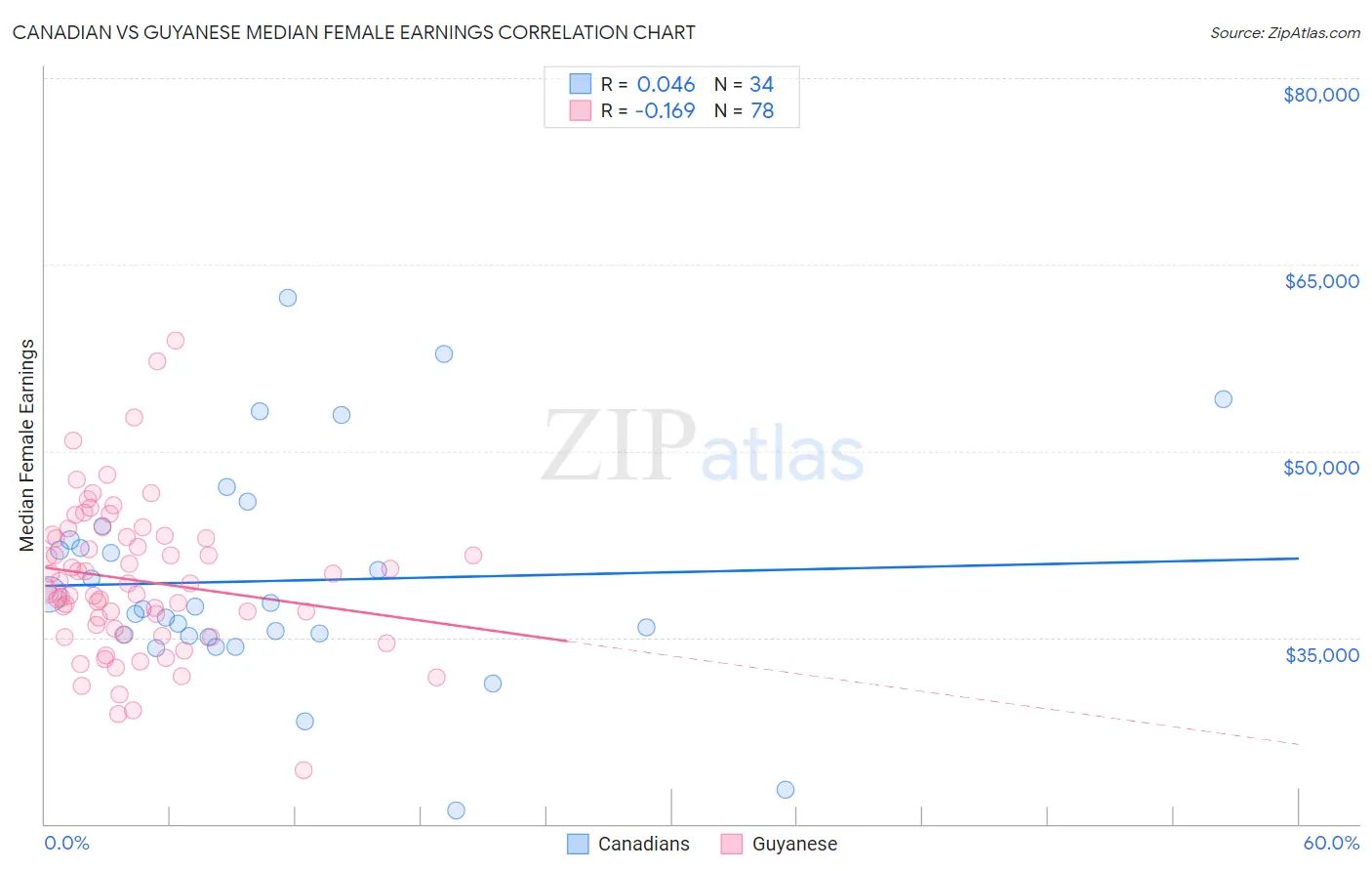 Canadian vs Guyanese Median Female Earnings