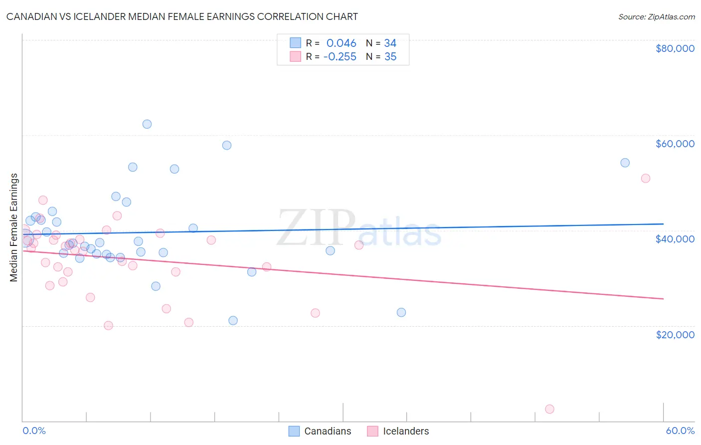 Canadian vs Icelander Median Female Earnings