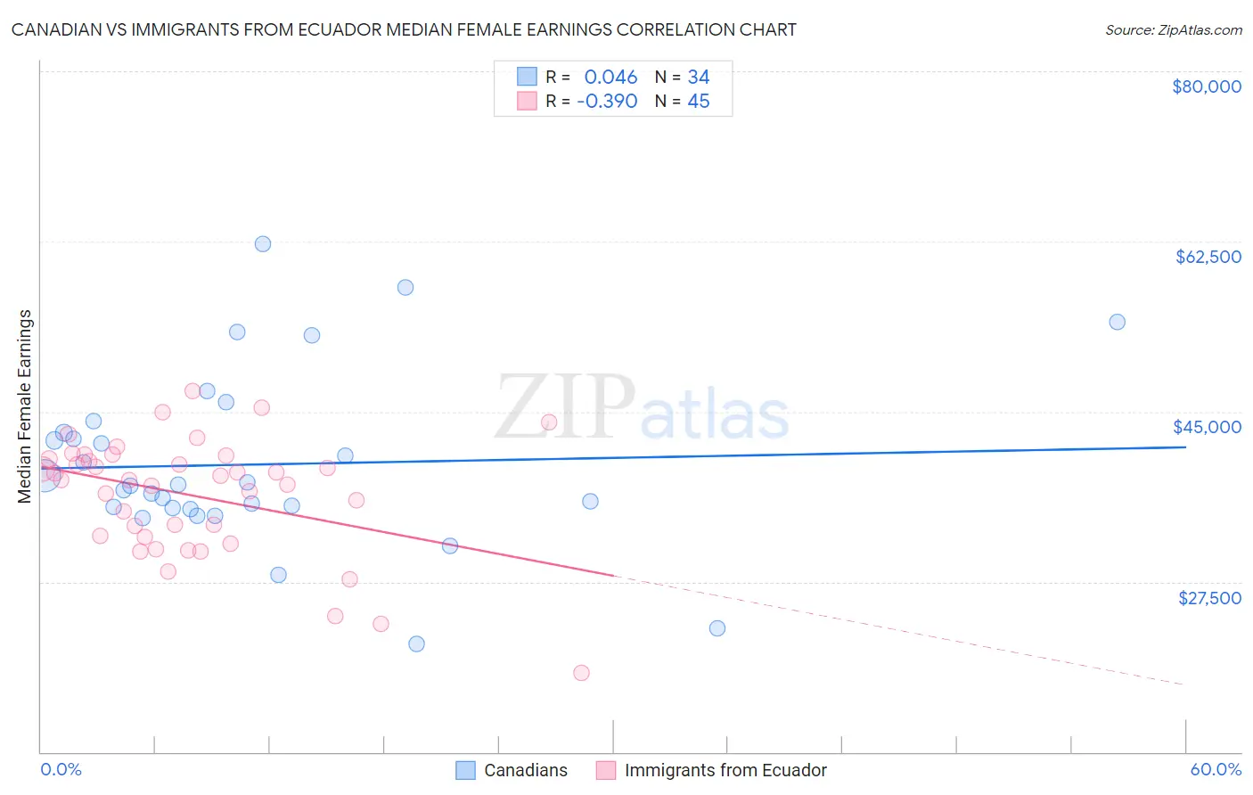 Canadian vs Immigrants from Ecuador Median Female Earnings