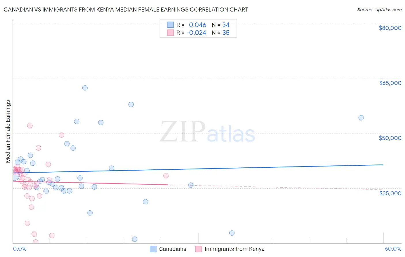 Canadian vs Immigrants from Kenya Median Female Earnings