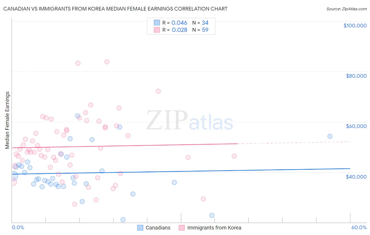 Canadian vs Immigrants from Korea Median Female Earnings