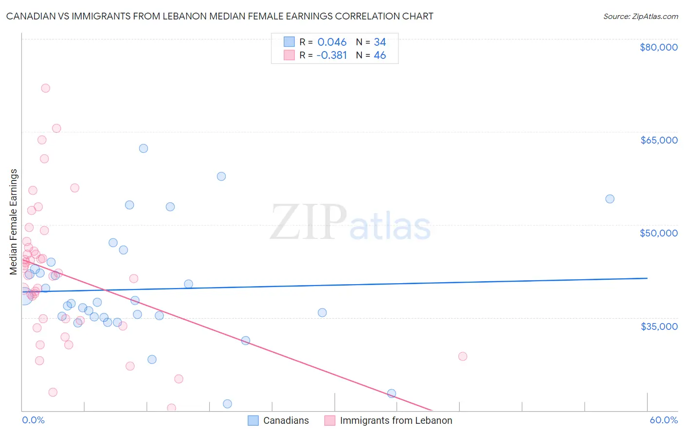 Canadian vs Immigrants from Lebanon Median Female Earnings